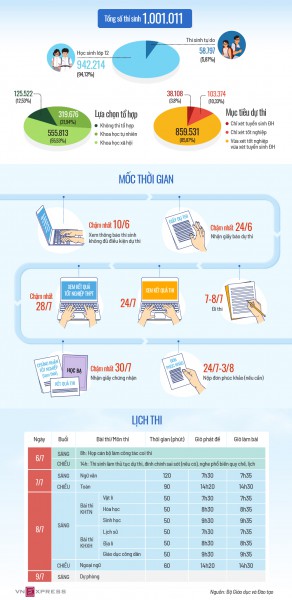 Mốc thời gian cần nhớ về kỳ thi tốt nghiệp THPT 2022