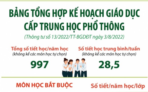 Bảng tổng hợp kế hoạch giáo dục cấp Trung học phổ thông