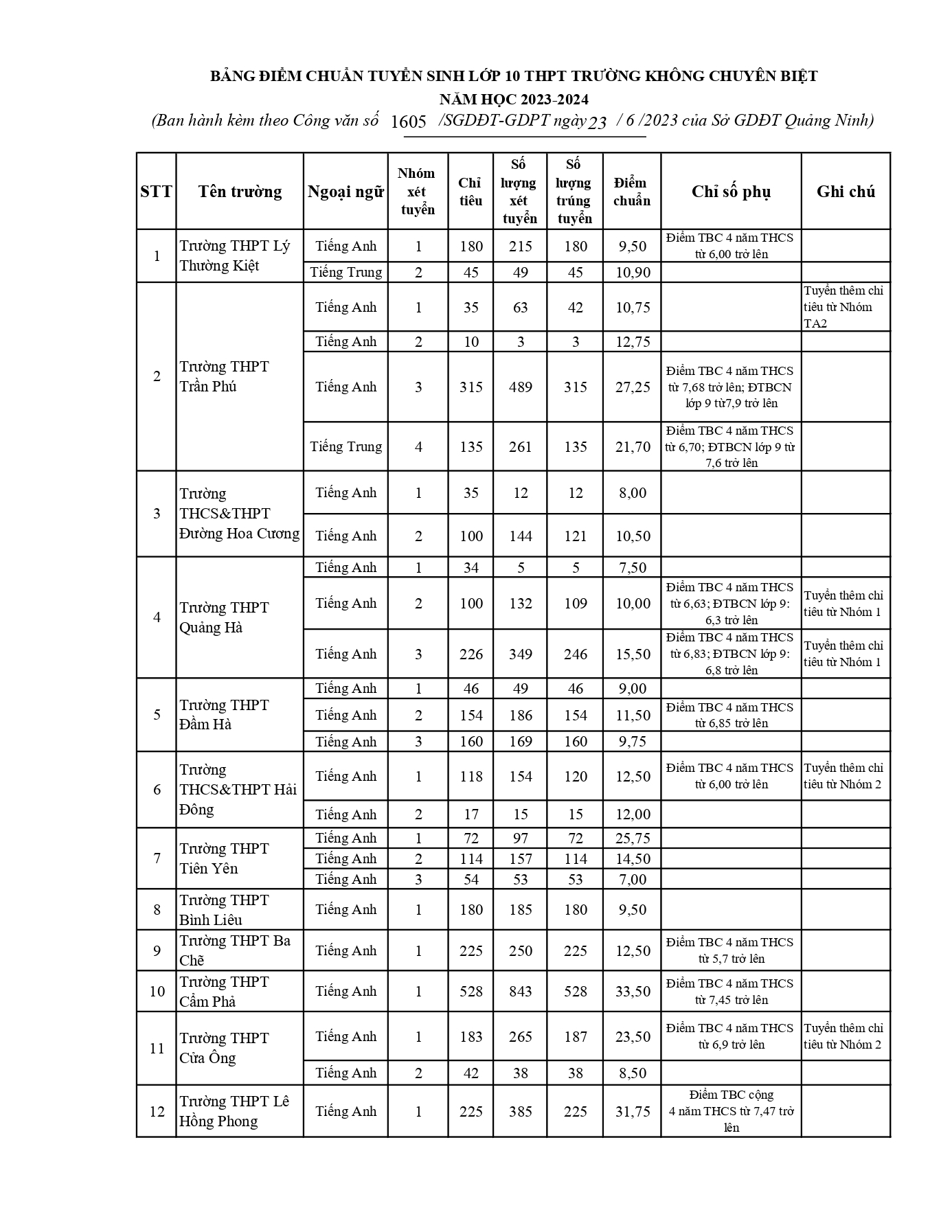 1605 GDPT Thông báo điểm chuẩn TS 10 (2023 2024) signed page 0003