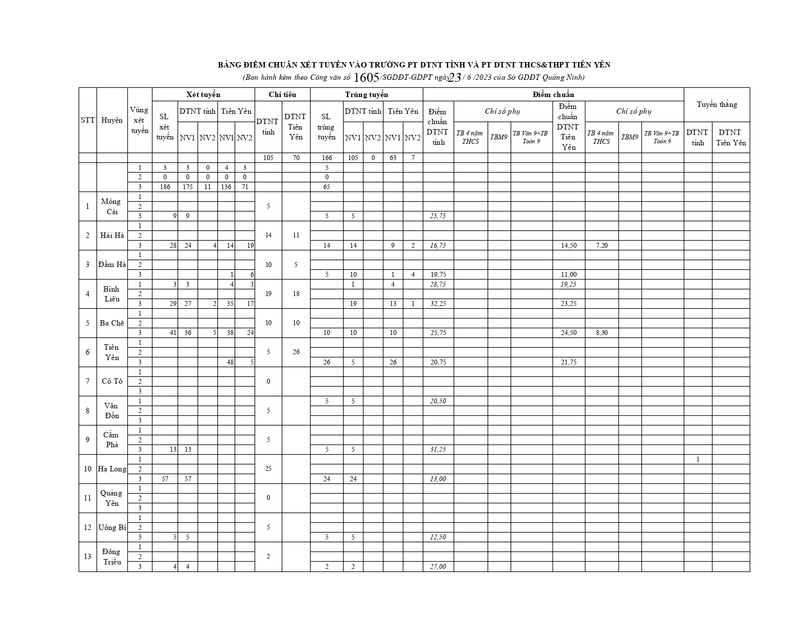 1605 GDPT Thông báo điểm chuẩn TS 10 (2023 2024) signed page 0006