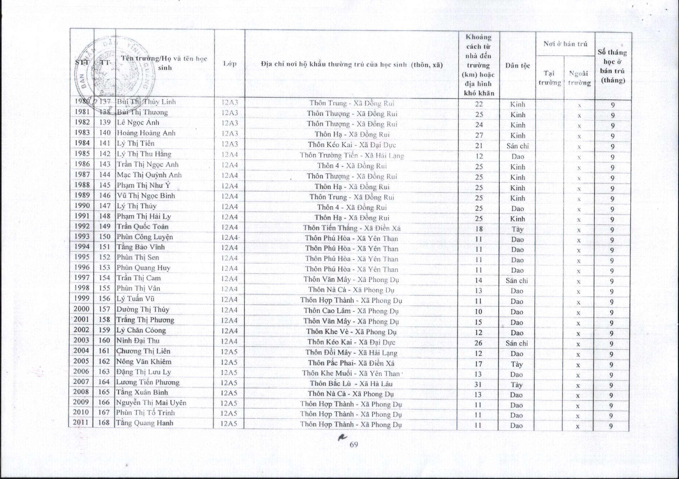 2023 12 30 QĐ 290 công bố công khai danh sách học sinh hưởng chế độ bán trú năm học 2023 2024 09