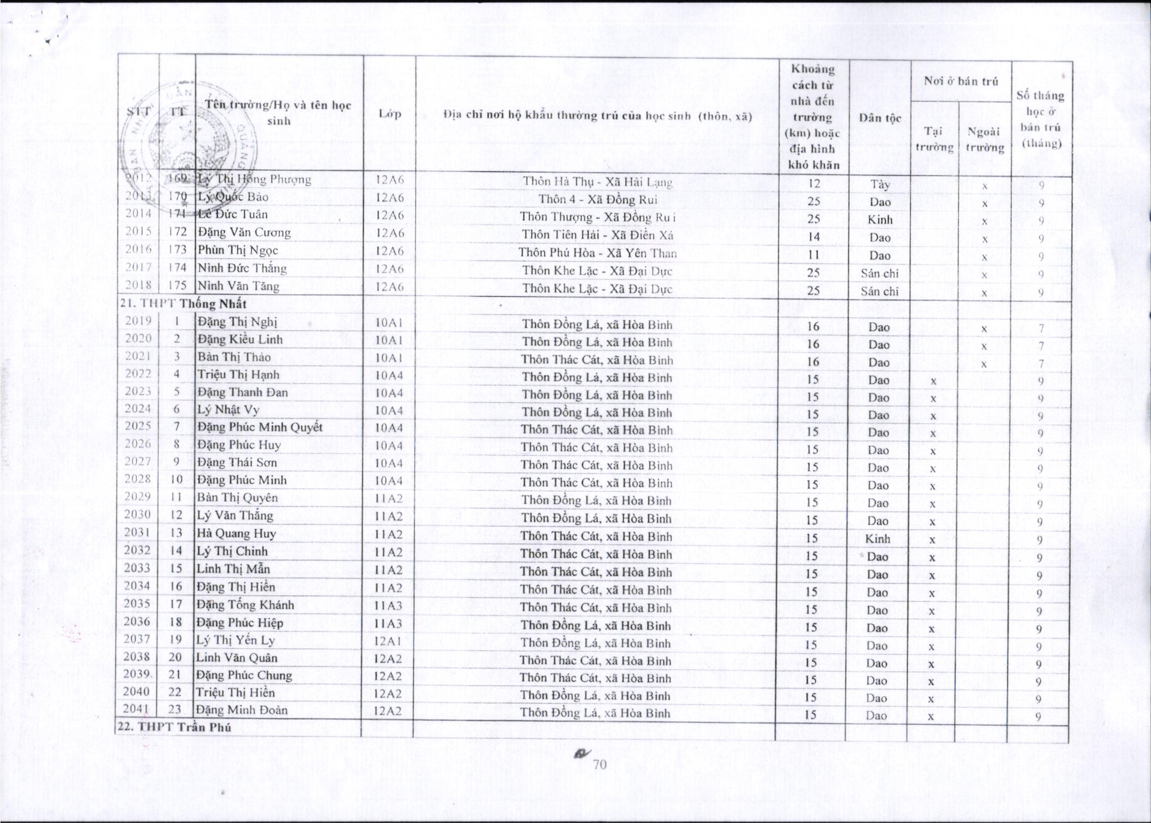 2023 12 30 QĐ 290 công bố công khai danh sách học sinh hưởng chế độ bán trú năm học 2023 2024 10