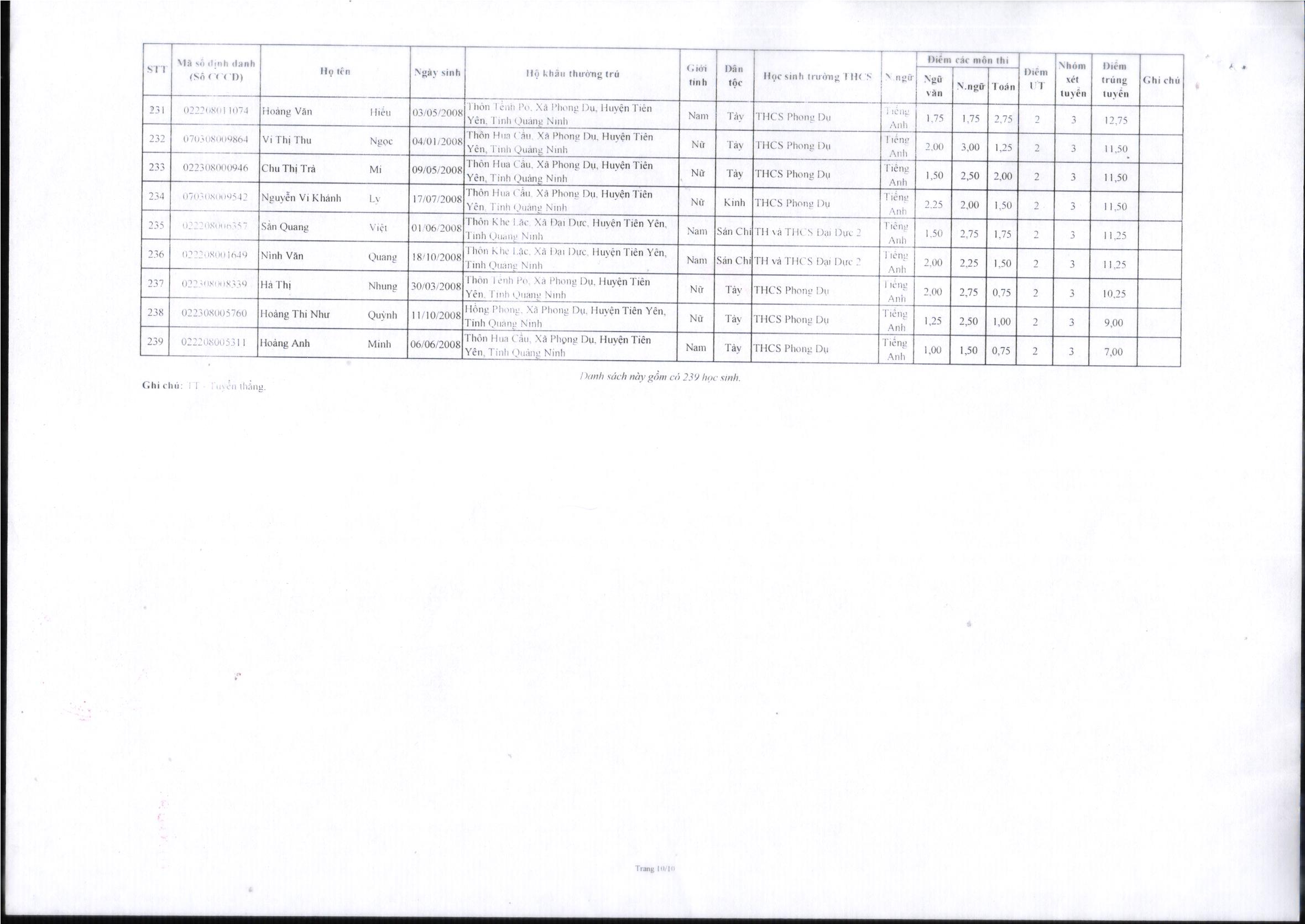 2023 7 11 QĐ113 công bố công khai kết quả tuyển sinh lớp 10 trường THPT Tiên Yên năm học 2023 2024 11