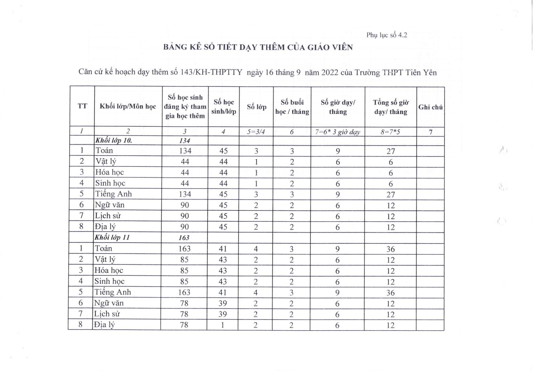 dự toán kinh phí dạy thêm, học thêm, nước uống, trông giữ phương tiên năm học 2022 2023 page 0004